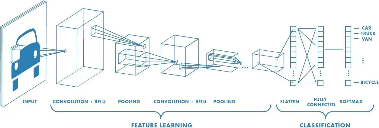 A Guide to Convolutional Neural Networks — the ELI5 way