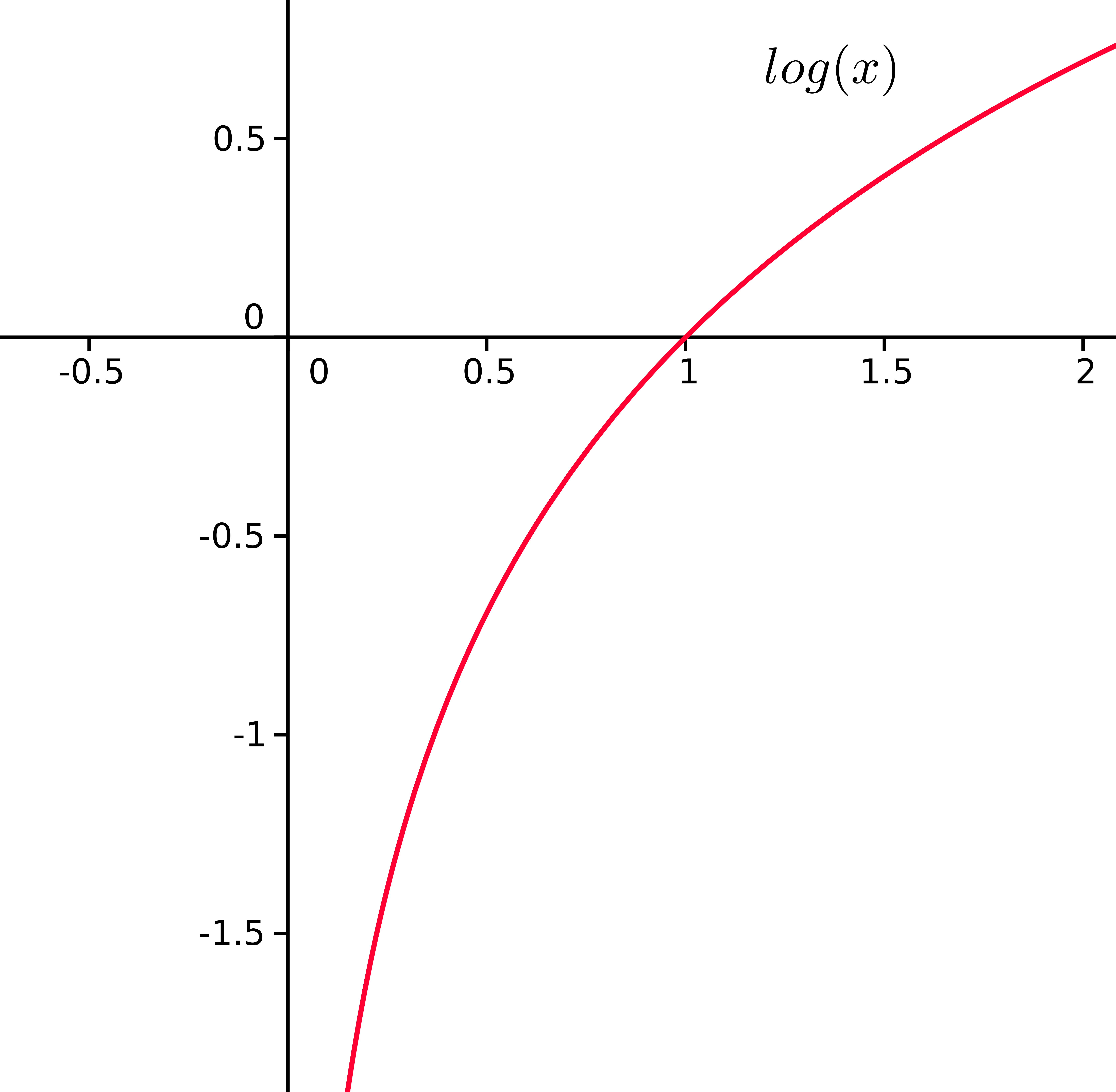 A plot of log(x). For x values between 0 and 1, log(x) <0 (is negative). (Source: Author).