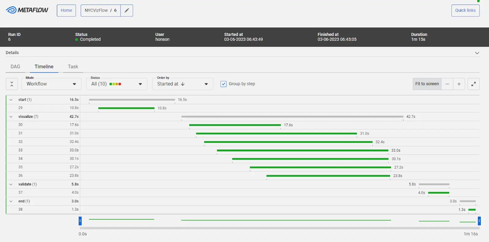 Gantt chart